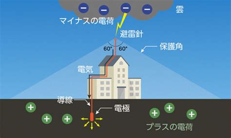 避雷針|避雷針の設置基準とは｜避雷設備の種類・構造を解説 – 確認申請 